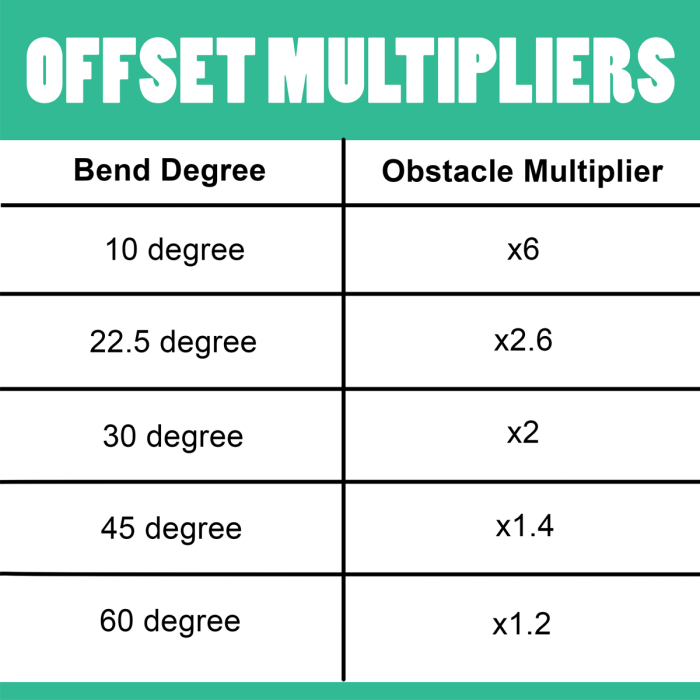 Shrink for 30 degree bend