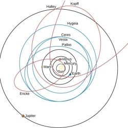 Comets with extremely elliptical orbits like hyakutake and hale bopp