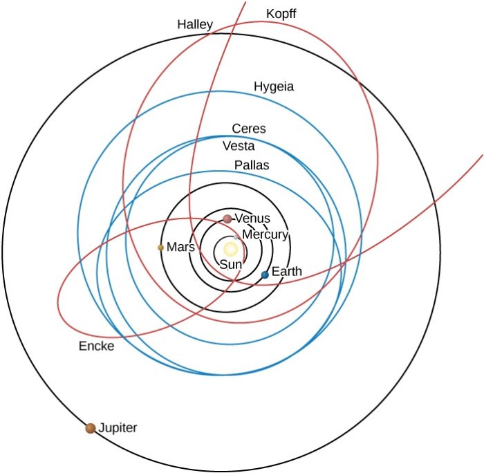 Comets with extremely elliptical orbits like hyakutake and hale bopp