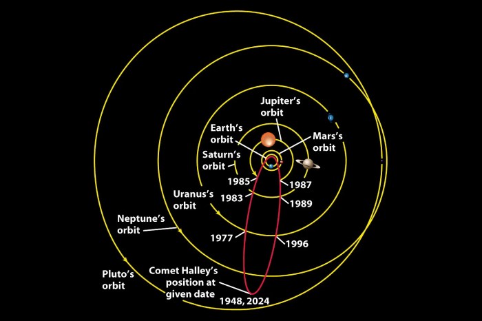 Hyakutake comet orbit comets